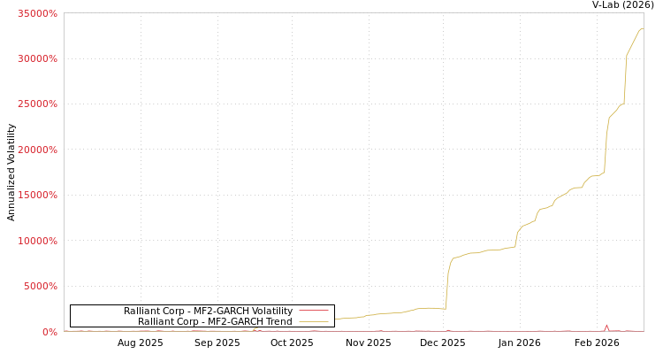 graph of Ralliant Corp MF2-GARCH