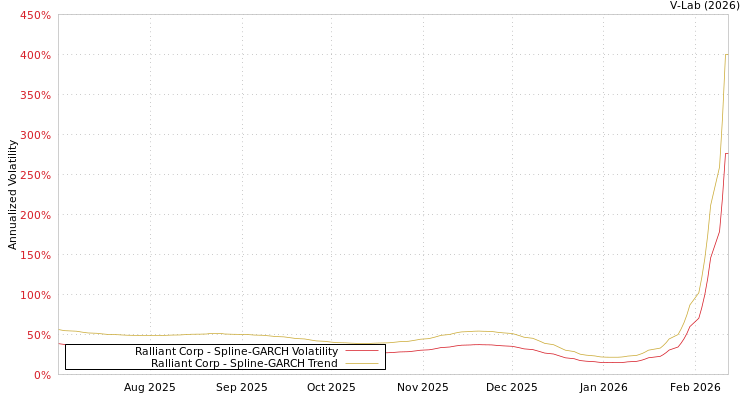 graph of Ralliant Corp SGARCH