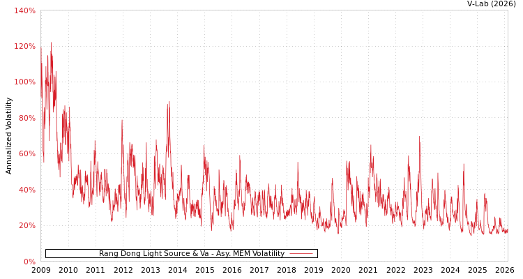 graph of Rang Dong Light Source & Va AMEM
