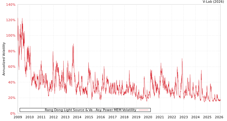 graph of Rang Dong Light Source & Va APMEM