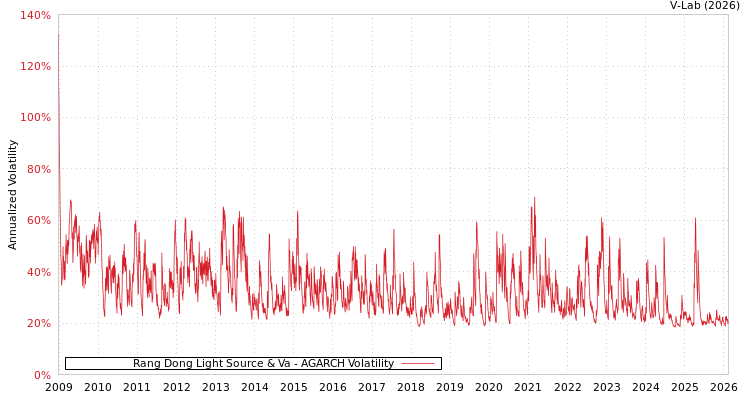 graph of Rang Dong Light Source & Va AGARCH