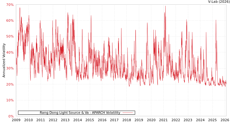 graph of Rang Dong Light Source & Va APARCH
