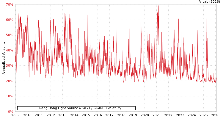graph of Rang Dong Light Source & Va GJR-GARCH