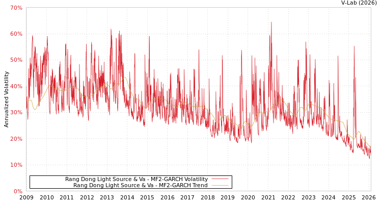 graph of Rang Dong Light Source & Va MF2-GARCH