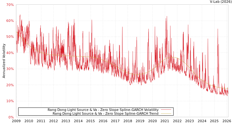 graph of Rang Dong Light Source & Va S0GARCH