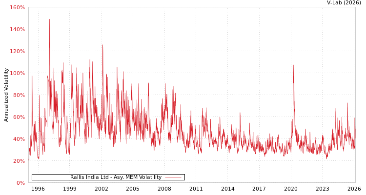 graph of Rallis India Ltd AMEM