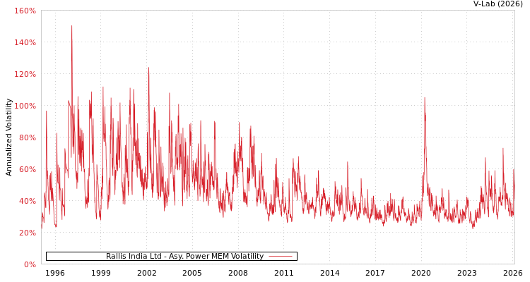 graph of Rallis India Ltd APMEM