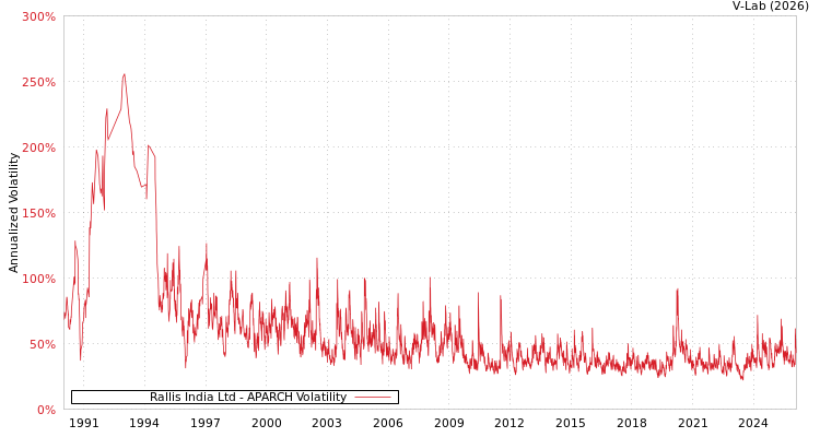 graph of Rallis India Ltd APARCH