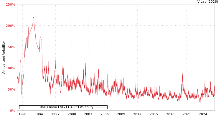 graph of Rallis India Ltd EGARCH