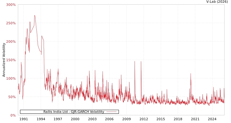 graph of Rallis India Ltd GJR-GARCH