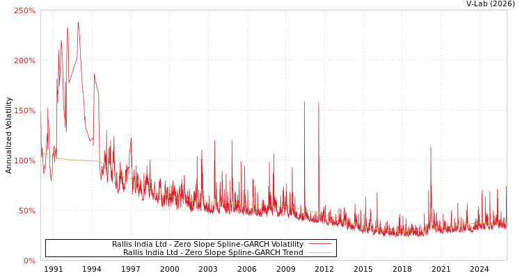 graph of Rallis India Ltd S0GARCH