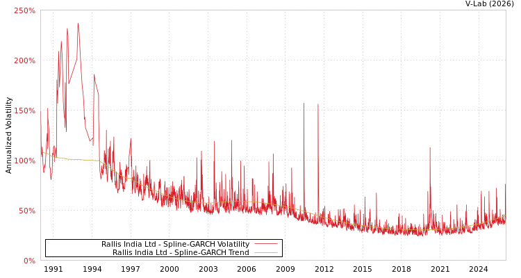 graph of Rallis India Ltd SGARCH