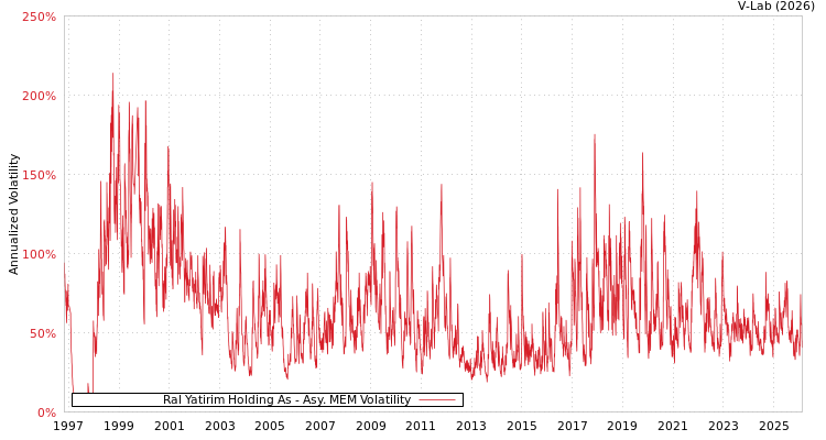 graph of Ral Yatirim Holding As AMEM