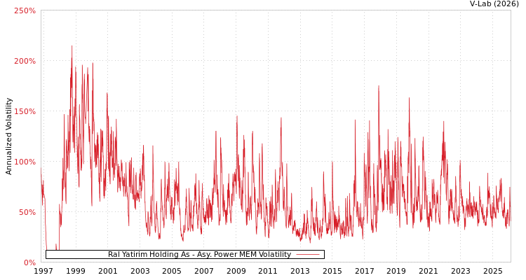 graph of Ral Yatirim Holding As APMEM