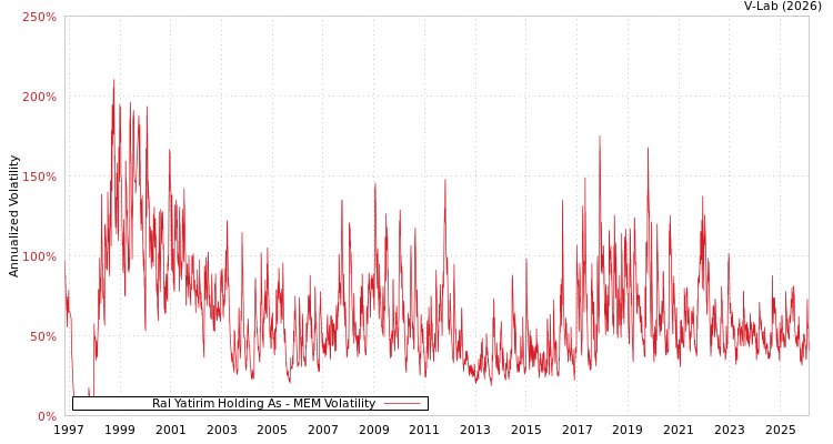 graph of Ral Yatirim Holding As MEM