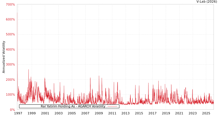 graph of Ral Yatirim Holding As AGARCH