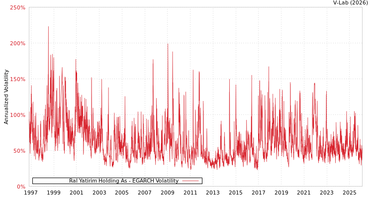 graph of Ral Yatirim Holding As EGARCH