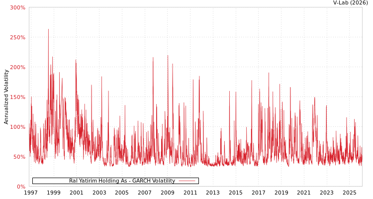 graph of Ral Yatirim Holding As GARCH