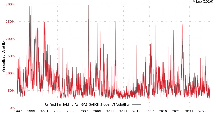graph of Ral Yatirim Holding As GAS-GARCH-T