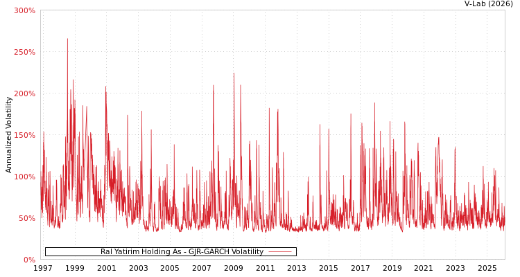 graph of Ral Yatirim Holding As GJR-GARCH