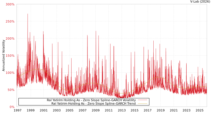 graph of Ral Yatirim Holding As S0GARCH