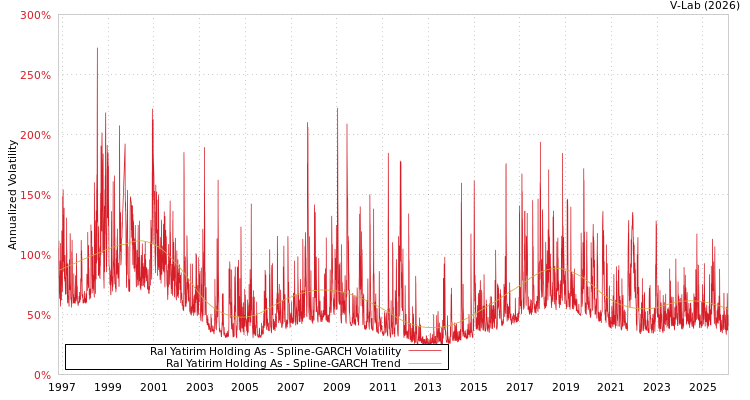 graph of Ral Yatirim Holding As SGARCH
