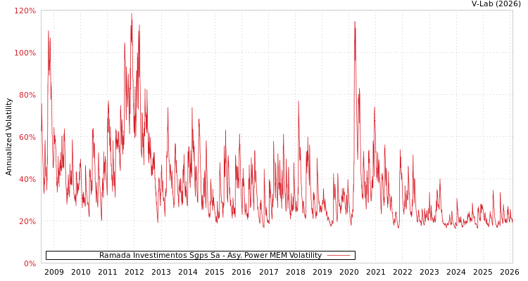 graph of Ramada Investimentos Sgps Sa APMEM