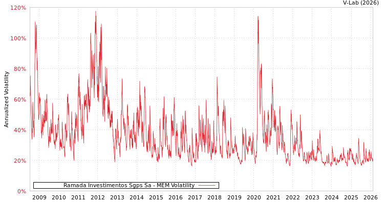 graph of Ramada Investimentos Sgps Sa MEM