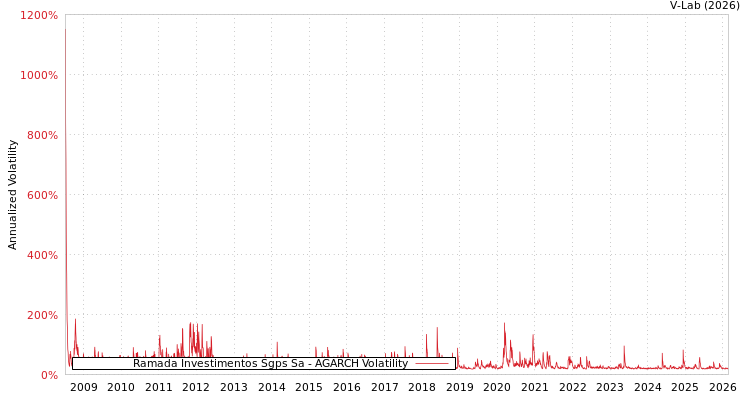 graph of Ramada Investimentos Sgps Sa AGARCH