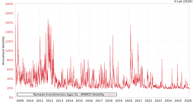 graph of Ramada Investimentos Sgps Sa APARCH