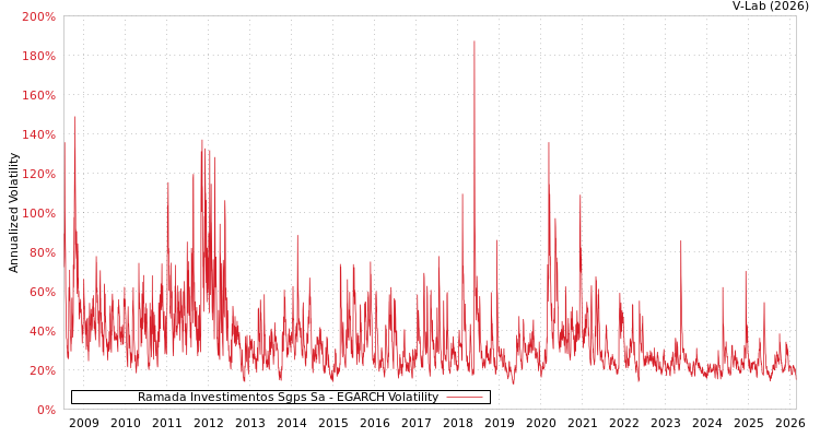 graph of Ramada Investimentos Sgps Sa EGARCH