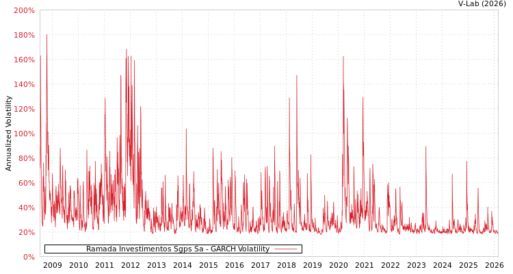 graph of Ramada Investimentos Sgps Sa GARCH