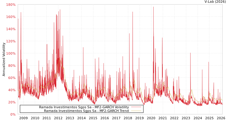 graph of Ramada Investimentos Sgps Sa MF2-GARCH