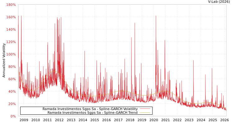 graph of Ramada Investimentos Sgps Sa SGARCH