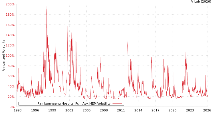 graph of Ramkamhaeng Hospital Pcl AMEM