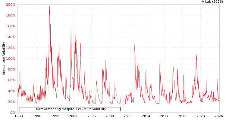 graph of Ramkamhaeng Hospital Pcl MEM