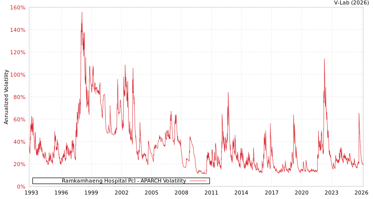 graph of Ramkamhaeng Hospital Pcl APARCH