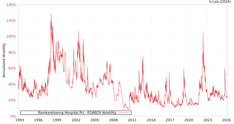 graph of Ramkamhaeng Hospital Pcl EGARCH