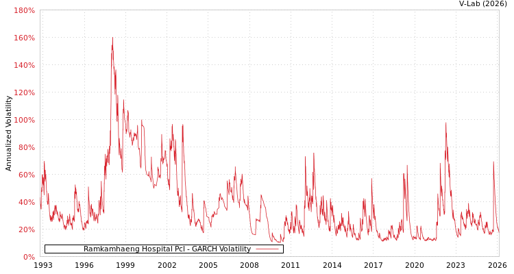 graph of Ramkamhaeng Hospital Pcl GARCH