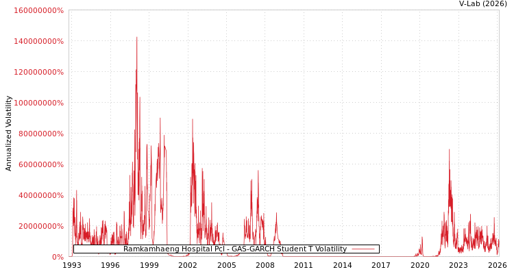 graph of Ramkamhaeng Hospital Pcl GAS-GARCH-T