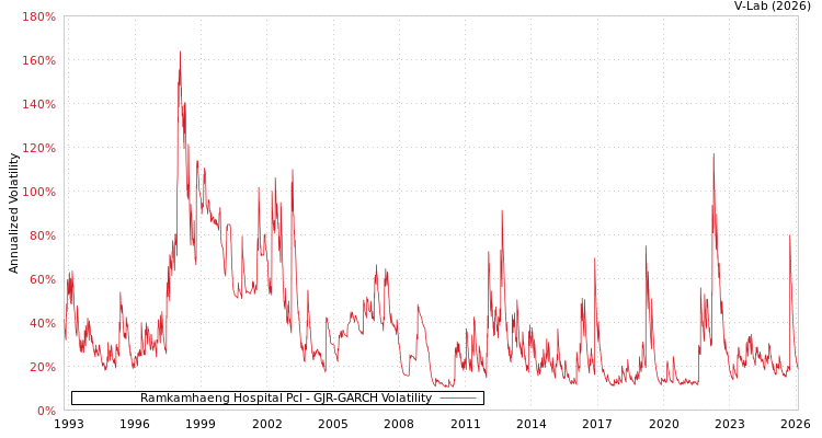 graph of Ramkamhaeng Hospital Pcl GJR-GARCH