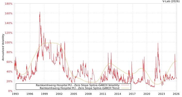 graph of Ramkamhaeng Hospital Pcl S0GARCH