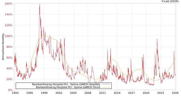 graph of Ramkamhaeng Hospital Pcl SGARCH