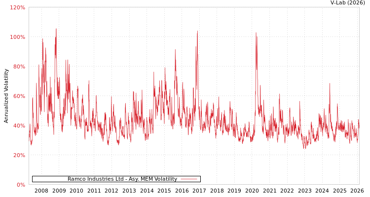 graph of Ramco Industries Ltd AMEM