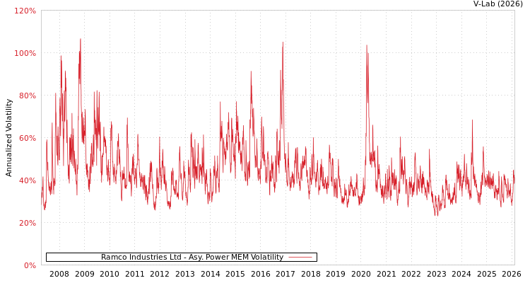 graph of Ramco Industries Ltd APMEM