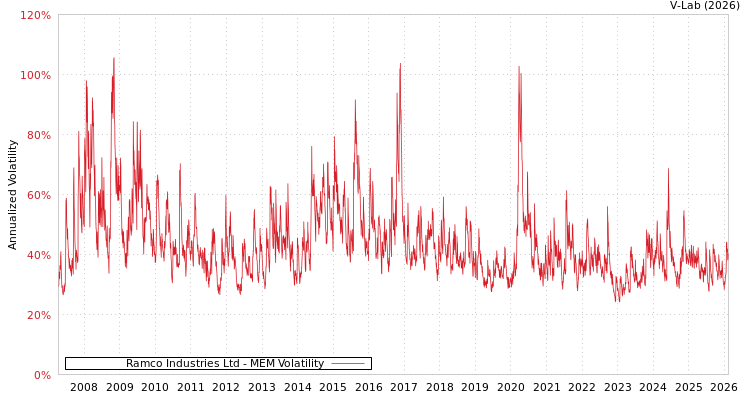 graph of Ramco Industries Ltd MEM