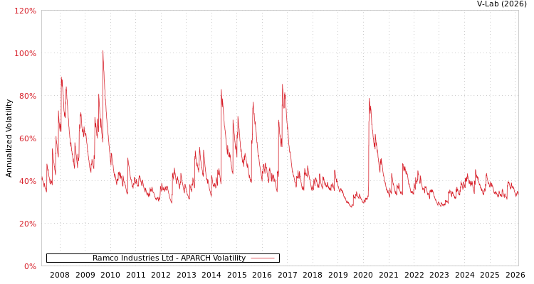 graph of Ramco Industries Ltd APARCH