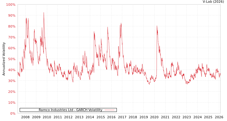 graph of Ramco Industries Ltd GARCH