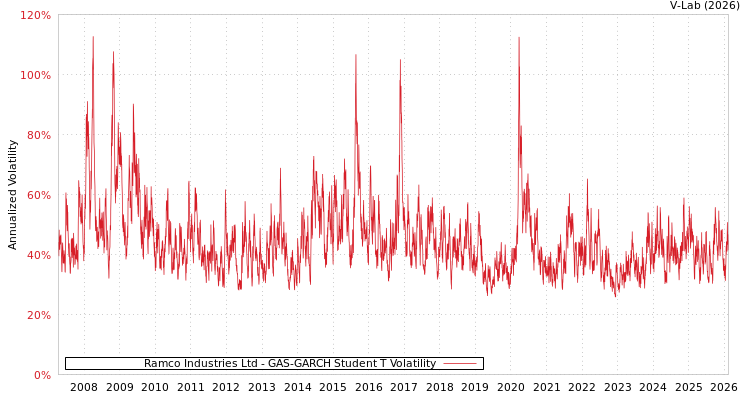 graph of Ramco Industries Ltd GAS-GARCH-T