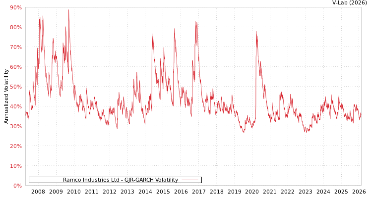 graph of Ramco Industries Ltd GJR-GARCH